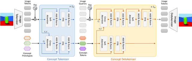 Figure 1 for Visual Concepts Tokenization