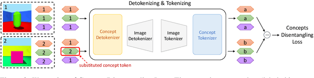 Figure 3 for Visual Concepts Tokenization