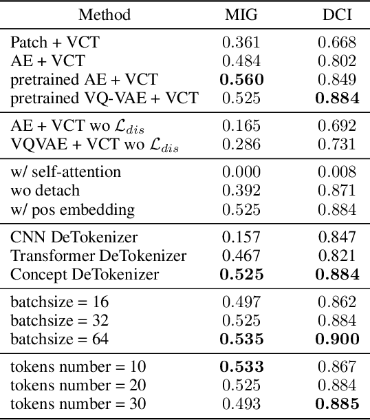 Figure 4 for Visual Concepts Tokenization