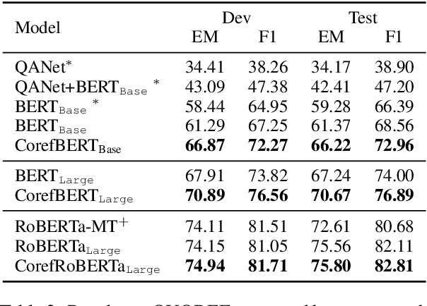 Figure 3 for Coreferential Reasoning Learning for Language Representation