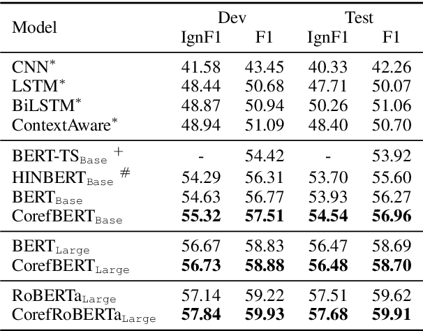 Figure 4 for Coreferential Reasoning Learning for Language Representation