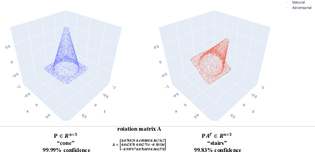 Figure 1 for On Isometry Robustness of Deep 3D Point Cloud Models under Adversarial Attacks