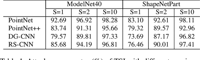 Figure 2 for On Isometry Robustness of Deep 3D Point Cloud Models under Adversarial Attacks