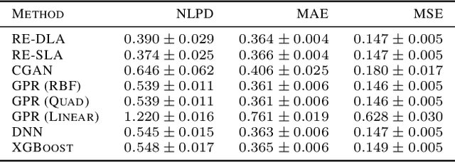 Figure 3 for Regression via Implicit Models and Optimal Transport Cost Minimization