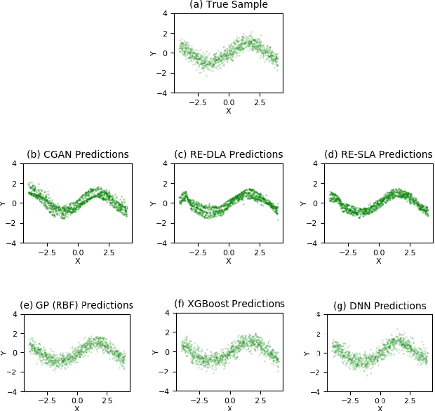 Figure 2 for Regression via Implicit Models and Optimal Transport Cost Minimization