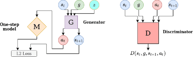 Figure 1 for PlanGAN: Model-based Planning With Sparse Rewards and Multiple Goals