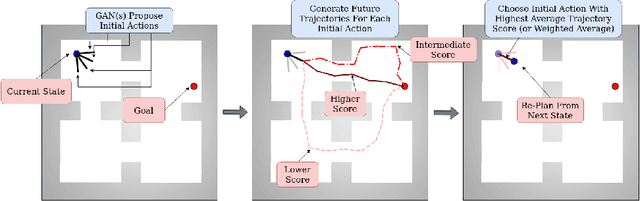 Figure 2 for PlanGAN: Model-based Planning With Sparse Rewards and Multiple Goals