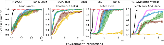 Figure 4 for PlanGAN: Model-based Planning With Sparse Rewards and Multiple Goals