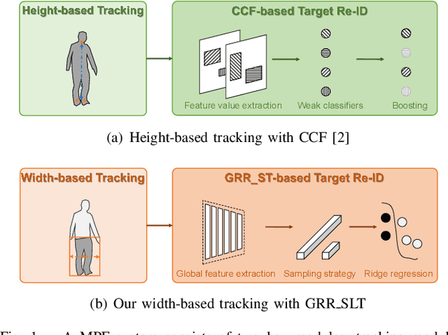 Figure 1 for Following Closely: A Robust Monocular Person Following System for Mobile Robot