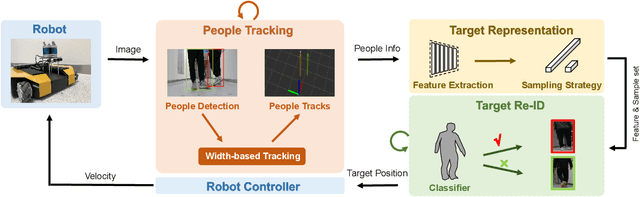 Figure 2 for Following Closely: A Robust Monocular Person Following System for Mobile Robot