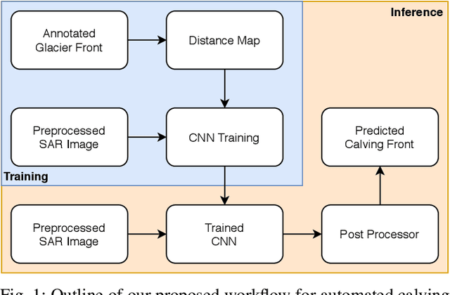 Figure 1 for Pixel-wise Distance Regression for Glacier Calving Front Detection and Segmentation