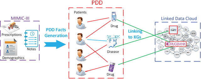 Figure 2 for PDD Graph: Bridging Electronic Medical Records and Biomedical Knowledge Graphs via Entity Linking
