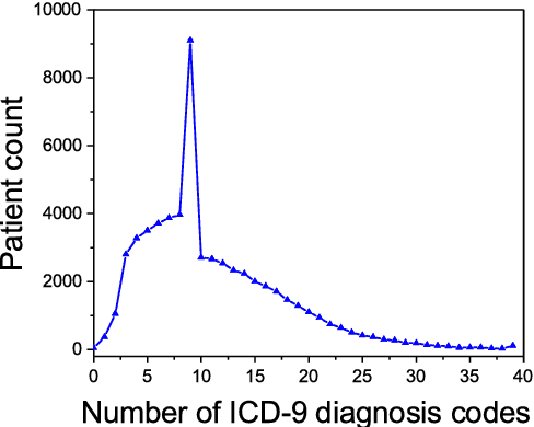 Figure 4 for PDD Graph: Bridging Electronic Medical Records and Biomedical Knowledge Graphs via Entity Linking