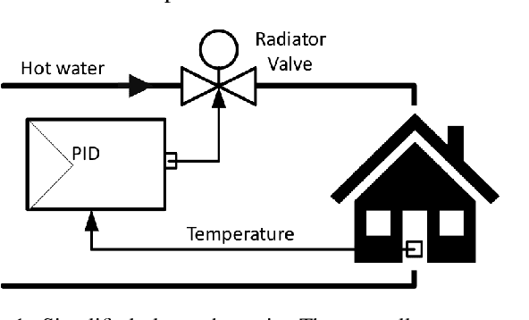 Figure 1 for Safe Contextual Bayesian Optimization for Sustainable Room Temperature PID Control Tuning