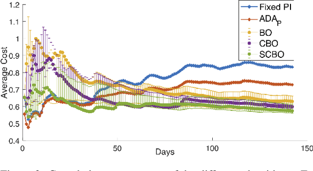 Figure 3 for Safe Contextual Bayesian Optimization for Sustainable Room Temperature PID Control Tuning