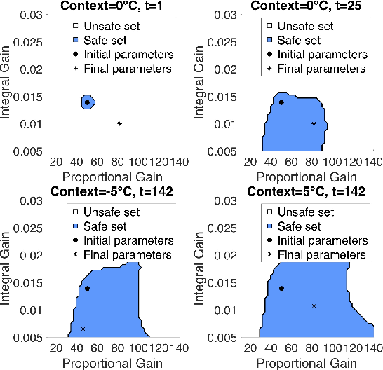 Figure 4 for Safe Contextual Bayesian Optimization for Sustainable Room Temperature PID Control Tuning