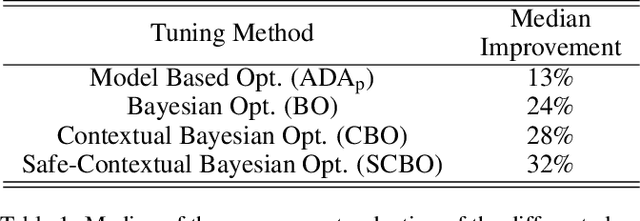 Figure 2 for Safe Contextual Bayesian Optimization for Sustainable Room Temperature PID Control Tuning