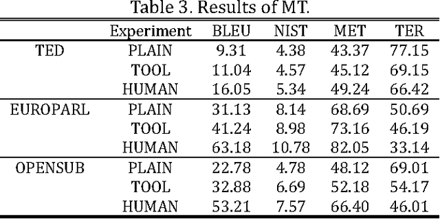 Figure 3 for Enhancements in statistical spoken language translation by de-normalization of ASR results