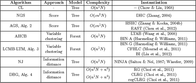 Figure 2 for A Survey on Latent Tree Models and Applications