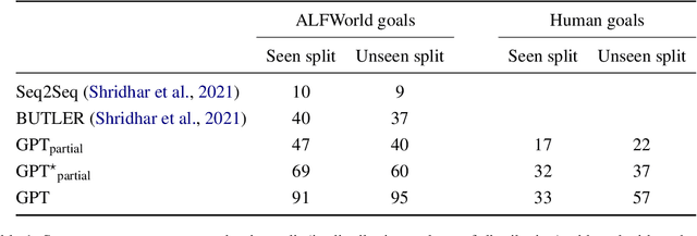 Figure 1 for Language Models are Few-Shot Butlers