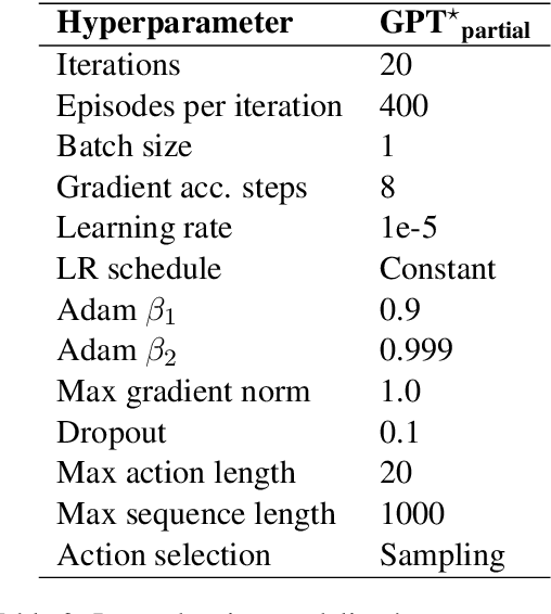 Figure 3 for Language Models are Few-Shot Butlers