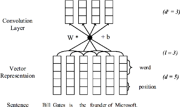 Figure 1 for A Survey of Deep Learning Methods for Relation Extraction