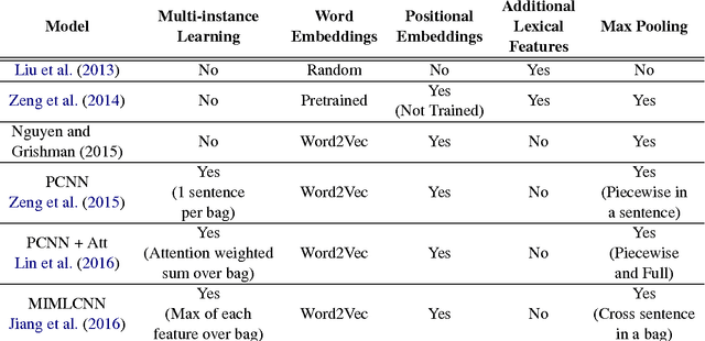 Figure 2 for A Survey of Deep Learning Methods for Relation Extraction