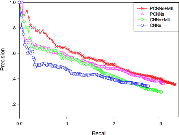 Figure 3 for A Survey of Deep Learning Methods for Relation Extraction