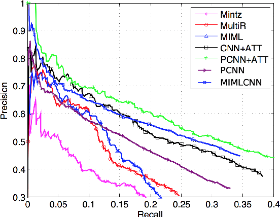 Figure 4 for A Survey of Deep Learning Methods for Relation Extraction