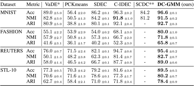 Figure 2 for Deep Conditional Gaussian Mixture Model for Constrained Clustering