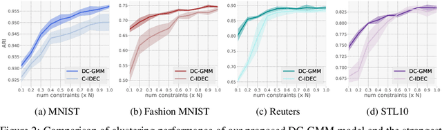 Figure 3 for Deep Conditional Gaussian Mixture Model for Constrained Clustering