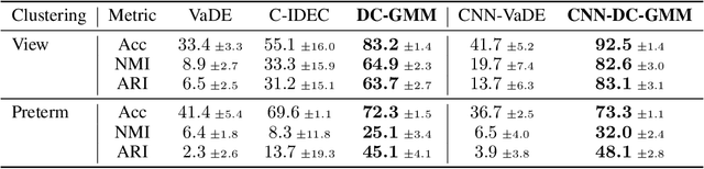 Figure 4 for Deep Conditional Gaussian Mixture Model for Constrained Clustering