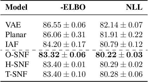 Figure 2 for Sylvester Normalizing Flows for Variational Inference