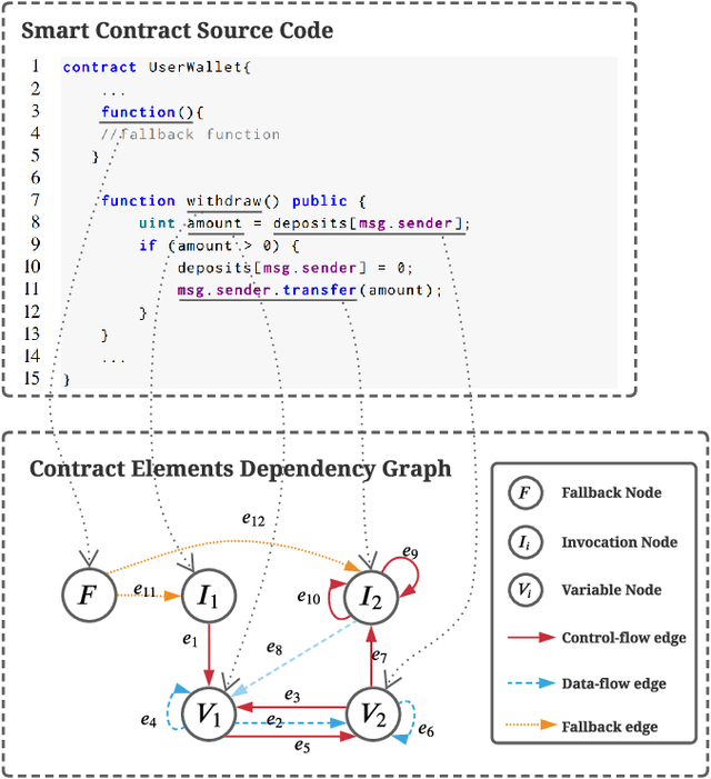 Figure 3 for Semantic Code Search for Smart Contracts