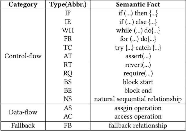 Figure 2 for Semantic Code Search for Smart Contracts