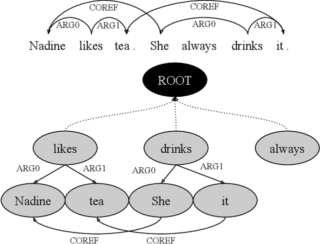 Figure 1 for Joint Semantic Analysis with Document-Level Cross-Task Coherence Rewards