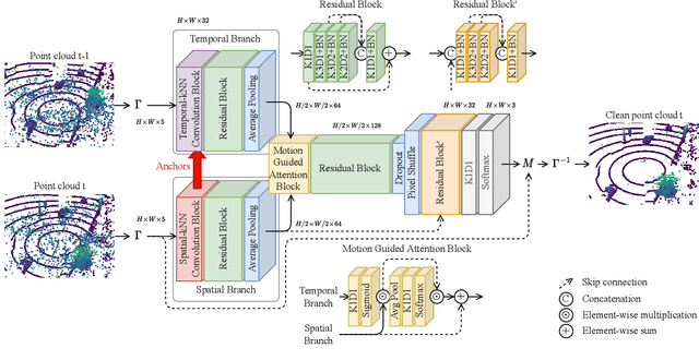 Figure 1 for 4DenoiseNet: Adverse Weather Denoising from Adjacent Point Clouds