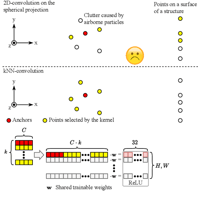 Figure 2 for 4DenoiseNet: Adverse Weather Denoising from Adjacent Point Clouds