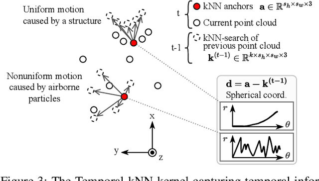 Figure 3 for 4DenoiseNet: Adverse Weather Denoising from Adjacent Point Clouds