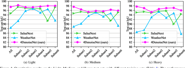 Figure 4 for 4DenoiseNet: Adverse Weather Denoising from Adjacent Point Clouds