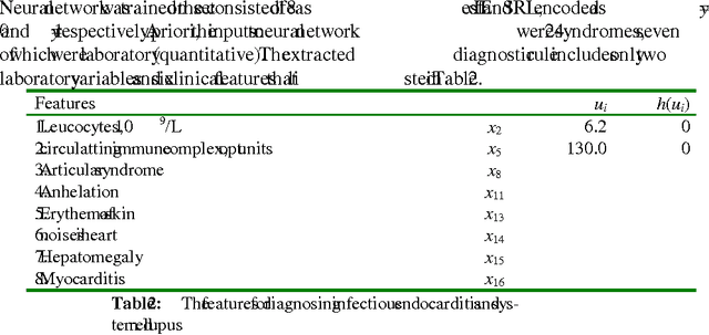 Figure 2 for Diagnostic Rule Extraction Using Neural Networks