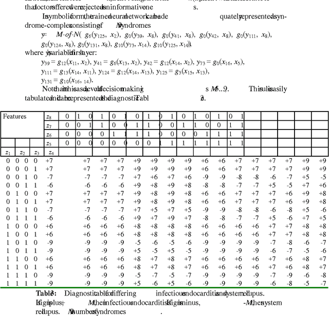 Figure 3 for Diagnostic Rule Extraction Using Neural Networks