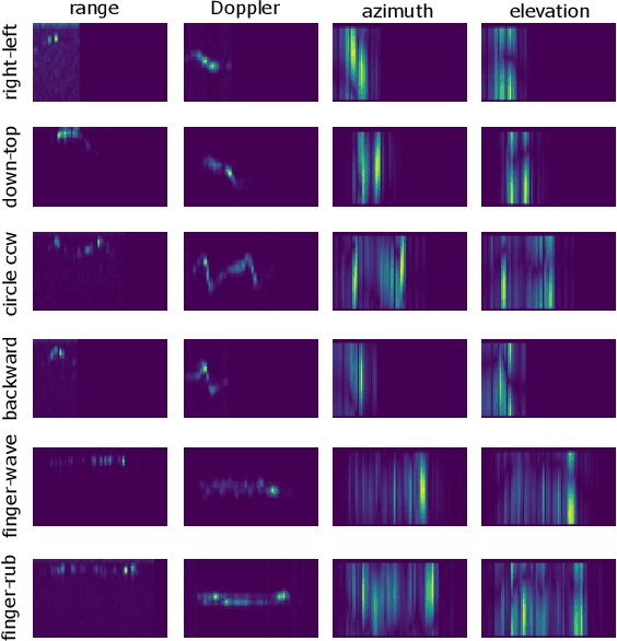 Figure 3 for Light-weight Gesture Sensing Using FMCW Radar Time Series Data