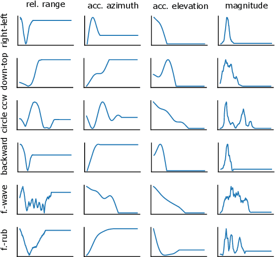 Figure 4 for Light-weight Gesture Sensing Using FMCW Radar Time Series Data