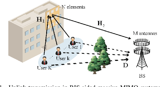 Figure 1 for Ergodic Rate Analysis of Reconfigurable Intelligent Surface-Aided Massive MIMO Systems with ZF Detectors