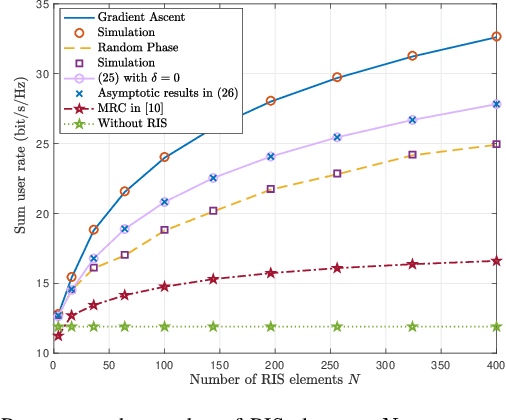 Figure 2 for Ergodic Rate Analysis of Reconfigurable Intelligent Surface-Aided Massive MIMO Systems with ZF Detectors