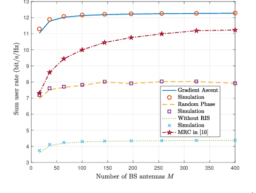 Figure 3 for Ergodic Rate Analysis of Reconfigurable Intelligent Surface-Aided Massive MIMO Systems with ZF Detectors