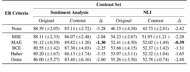 Figure 4 for ER-TEST: Evaluating Explanation Regularization Methods for NLP Models