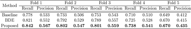 Figure 2 for Positive-unlabeled Learning for Cell Detection in Histopathology Images with Incomplete Annotations