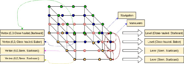 Figure 3 for Machine learning for improving performance in an evolutionary algorithm for minimum path with uncertain costs given by massively simulated scenarios